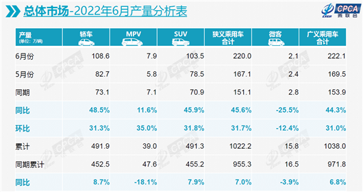 6月车市大增42.3%，特斯拉首次闯入车企前十