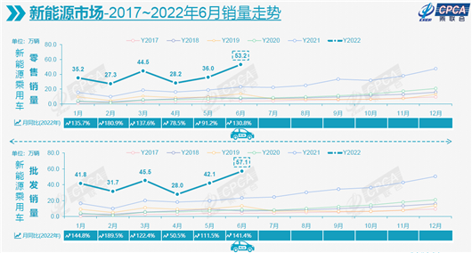 6月车市大增42.3%，特斯拉首次闯入车企前十