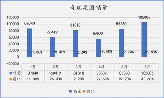 6月破10万辆，奇瑞今年120万辆在望？