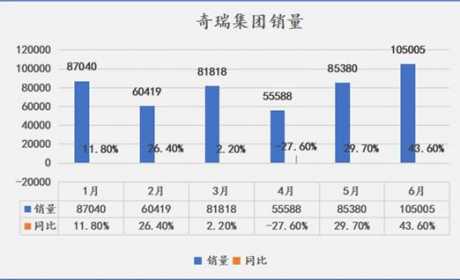 6月破10万辆，奇瑞今年120万辆在望？