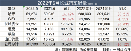 6月仅实现微增的长城，是该着急了