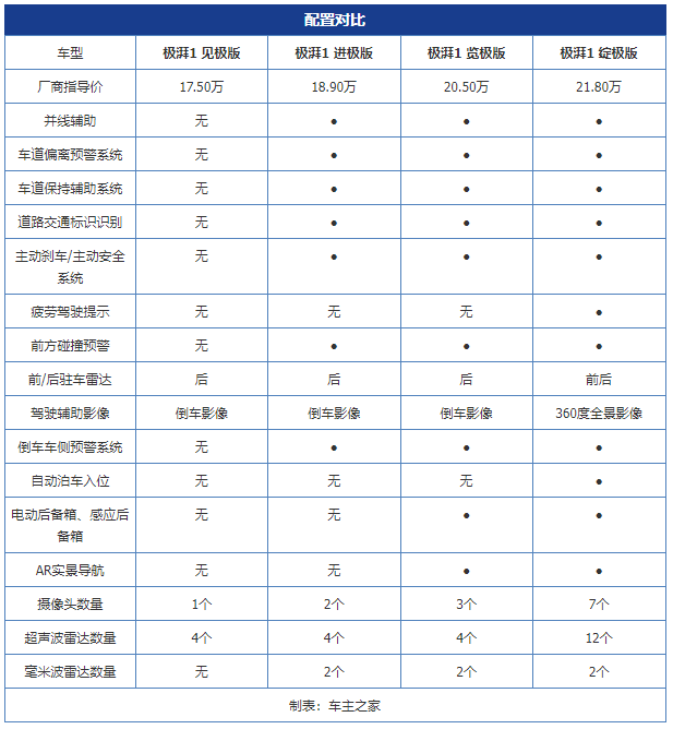 电动车所有的优点它都有 解析广汽本田e:NP1 极湃1