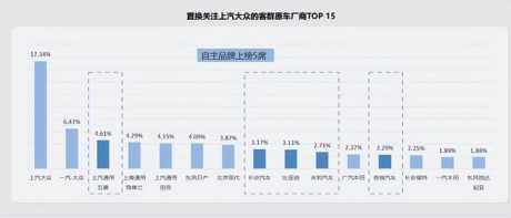 上汽大众置换研究报告 关注度高、忠诚度高、产品力强