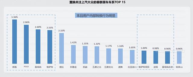 上汽大众置换研究报告 车主原来开什么车？