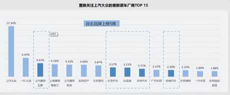 上汽大众置换研究报告 车主原来开什么车？