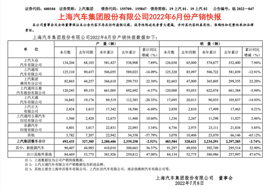 6月同增五成，半年同比持平，上汽拒绝“躺输”