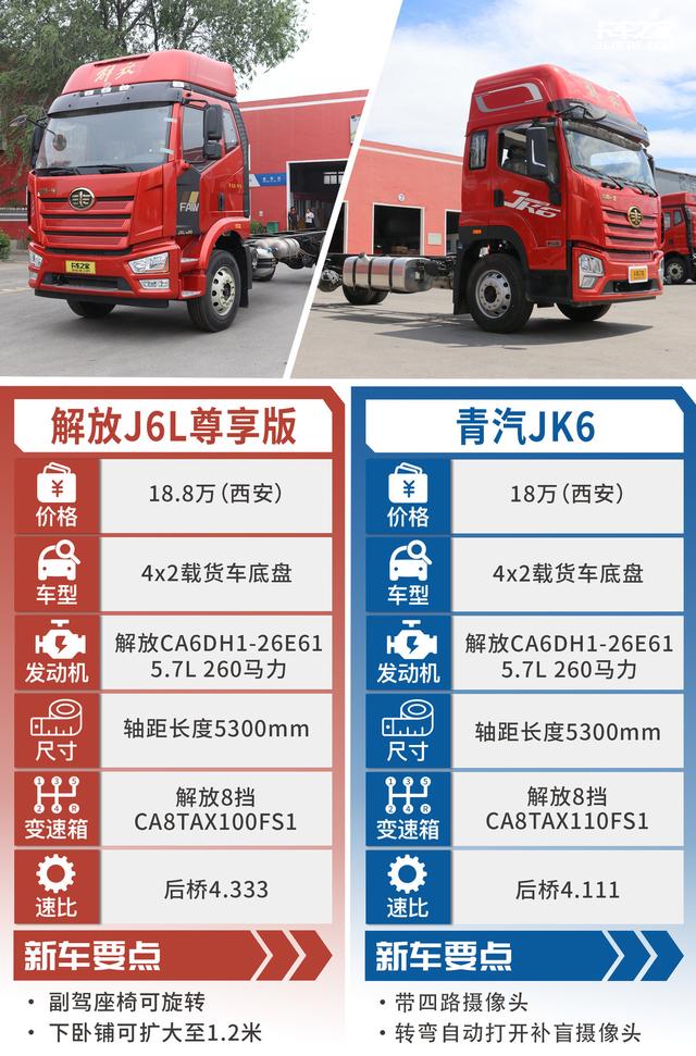 解放6米8载货车，JK6和J6L尊享版怎么选？驾驶室差异最大