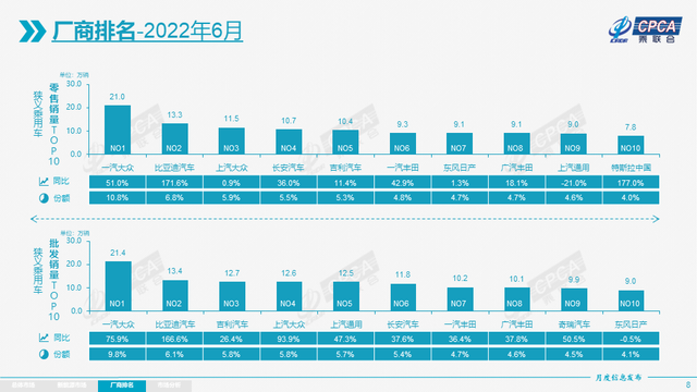 6月厂商零售排名出炉，三家自主挤入前五，特斯拉首次进前十