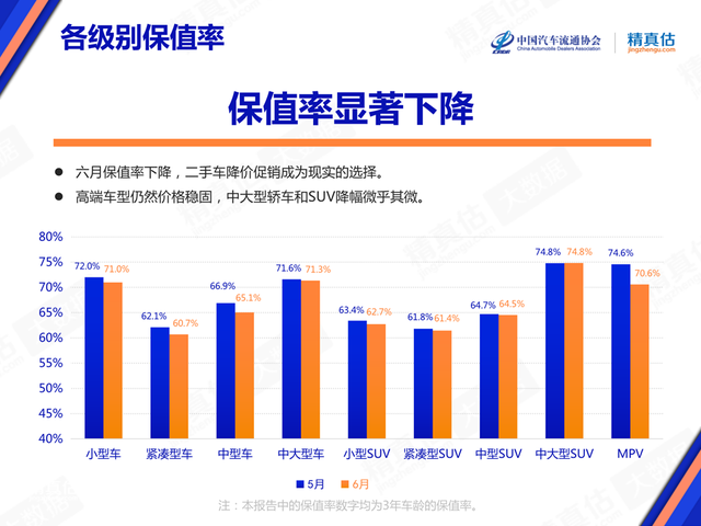 6月汽车保值率发布，比新车没人买更糟糕的是，二手车降价也难卖