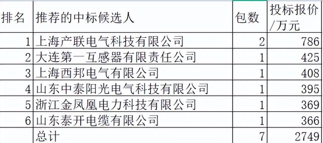 网2022-3复合屏蔽封闭绝缘母线6企分2749万，产联电气28.6%领跑