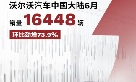 沃尔沃公布6月国内销量，售出1.64万辆，呈现“轿车弱SUV强”态势