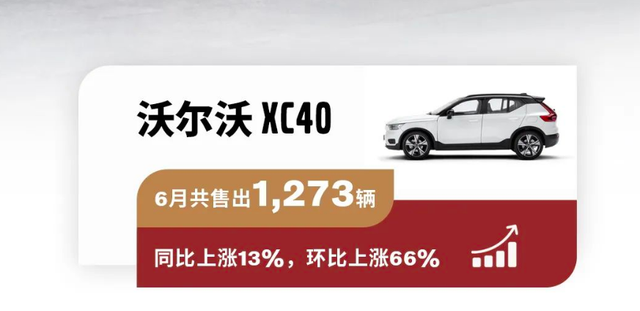 沃尔沃公布6月国内销量，售出1.64万辆，呈现“轿车弱SUV强”态势