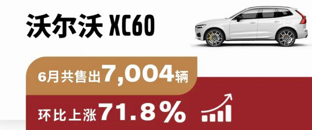 沃尔沃公布6月国内销量，售出1.64万辆，呈现“轿车弱SUV强”态势