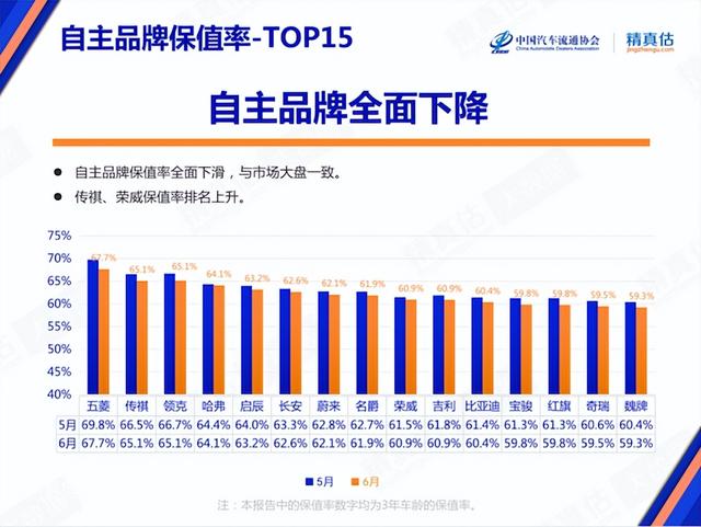 6月保值率：燃油车全线下滑，新能源车价格提升