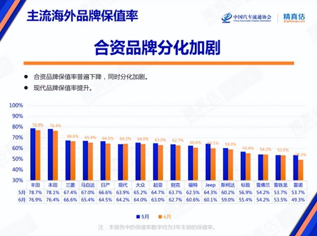 6月保值率：燃油车全线下滑，新能源车价格提升