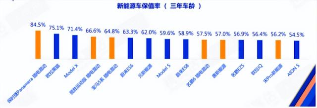 6月保值率：燃油车全线下滑，新能源车价格提升