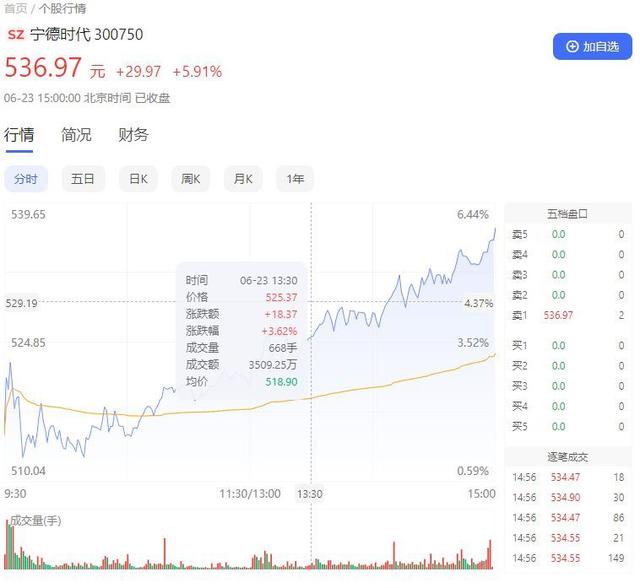 锂电池概念强势拉升，宁德时代盘中涨超5%，麒麟电池即将发布