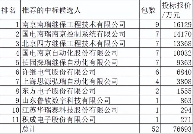 国网2022-3继电保护11企分7.7亿，南瑞2雄占39.5%华瑞泰新分0.4%