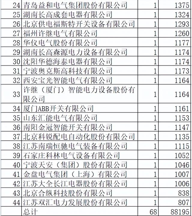 国网2022-3开关柜44企分8.8亿，平高15%领跑许继泰开9.2%争亚军