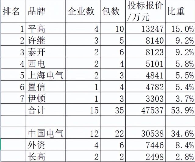 国网2022-3开关柜44企分8.8亿，平高15%领跑许继泰开9.2%争亚军