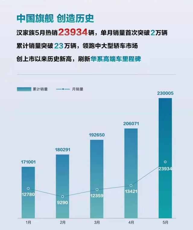 23934台！汉吊打"56E"已无悬念，国产豪车真正挺起了脊梁？