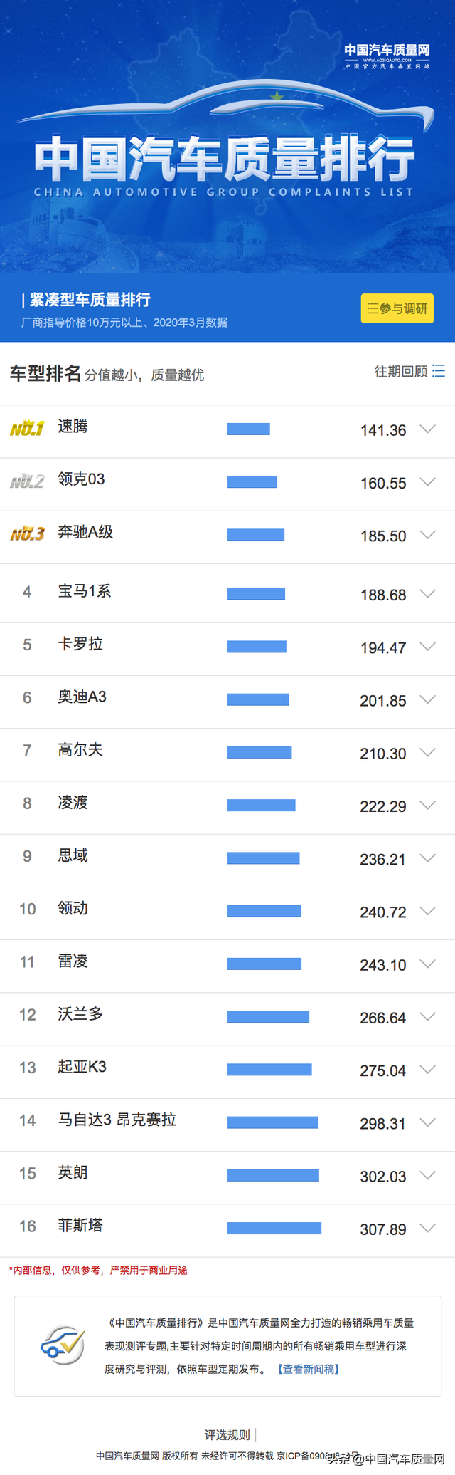 16款车型上榜 紧凑型车（指导价10万元及以上）质量排行发布