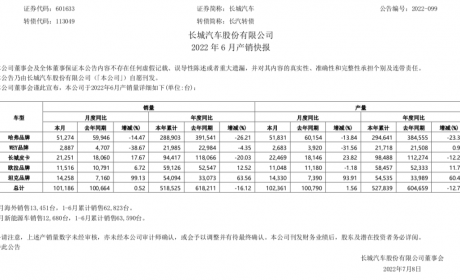 H6跌落神坛，哈弗成跌幅最大品牌