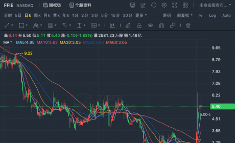 FF股价暴涨，量产时间又延期