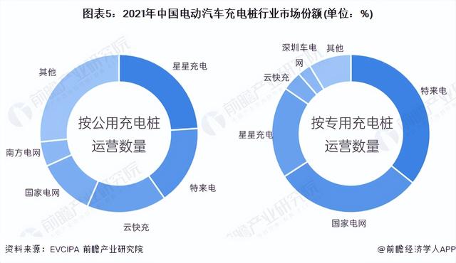 洞察2022：中国电动汽车充电桩行业竞争格局及市场份额