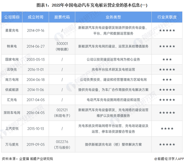 洞察2022：中国电动汽车充电桩行业竞争格局及市场份额