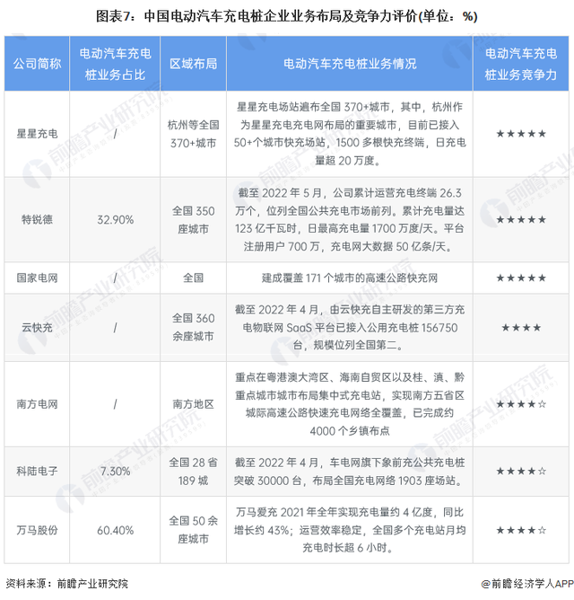 洞察2022：中国电动汽车充电桩行业竞争格局及市场份额