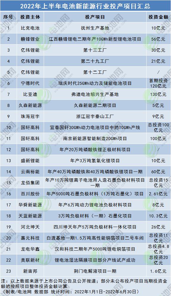 上半年电池新能源行业108个开工投产项目汇总：百亿级项目32个