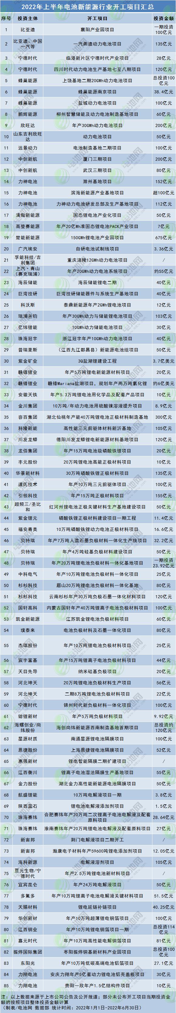 上半年电池新能源行业108个开工投产项目汇总：百亿级项目32个