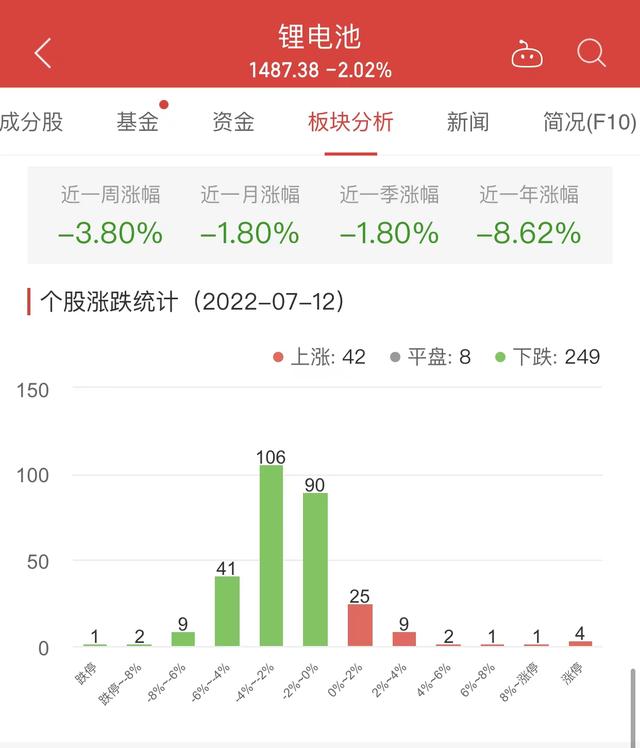 锂电池板块跌2.02% 长虹华意涨10%居首