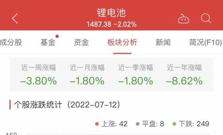 锂电池板块跌2.02% 长虹华意涨10%居首