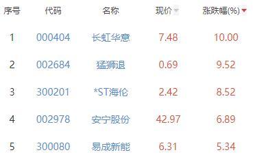 锂电池板块跌2.02% 长虹华意涨10%居首