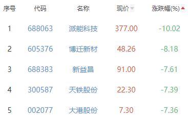 锂电池板块跌2.02% 长虹华意涨10%居首