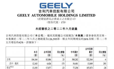 上半年销量只完成全年目标37%，为何吉利一点也不慌？