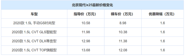 丰田也能有将近2万优惠？盘点3款优惠大的合资小型SUV