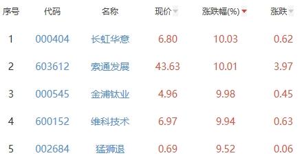 锂电池板块跌1.82% 长虹华意涨10.03%居首