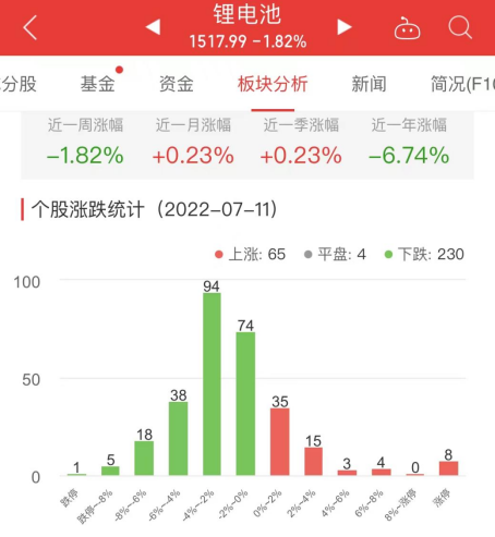 锂电池板块跌1.82% 长虹华意涨10.03%居首