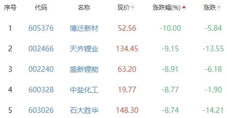 锂电池板块跌1.82% 长虹华意涨10.03%居首