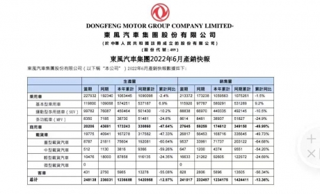 焦点观察 | 传统车企销量半年考：开局不利，flag易立不易成