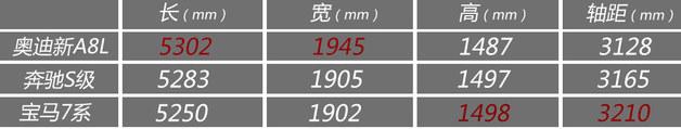 轿车巅峰对决 “BBA”三款旗舰级轿车横评