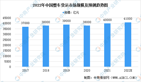 2022年中国整车货运市场规模及发展趋势预测分析