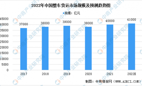 2022年中国整车货运市场规模及发展趋势预测分析