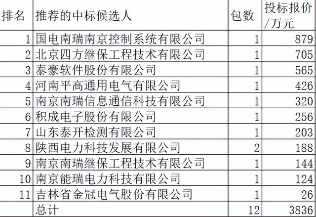 陕西电力2022-3关键物资3836万元11企分，南瑞领占35%本地分4.9%