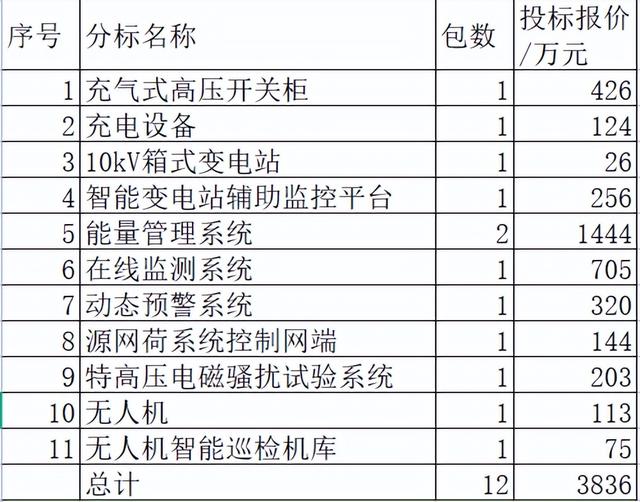 陕西电力2022-3关键物资3836万元11企分，南瑞领占35%本地分4.9%