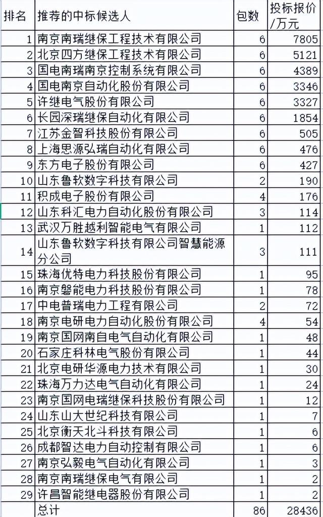 国网2022-3继电保护单源29企分2.8亿，第一集团占91%国网分44%