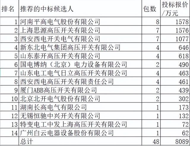 国网2022-3组合电器单源8089万14企分，平高思源西电并进合占58%